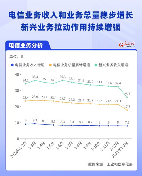 數據圖解 通信業開局平穩，新興業務成增長引擎