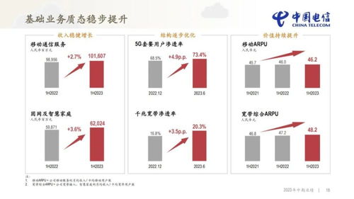 中國電信半年報(bào)解讀 云轉(zhuǎn)數(shù)改驅(qū)動營收利潤雙增長，增值電信業(yè)務(wù)成亮點(diǎn)